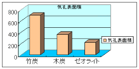 竹炭の吸着効果